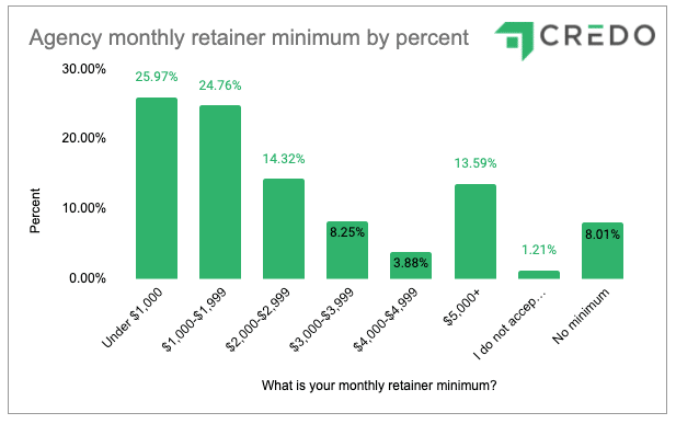 Agency monthly retainer